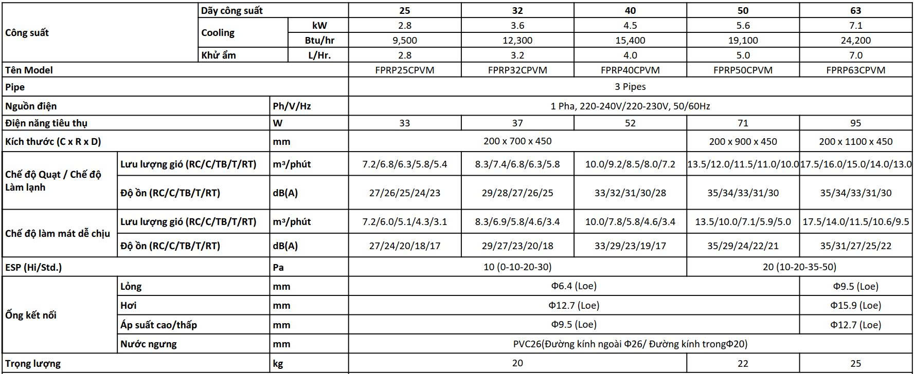 Thông số kỹ thuật Giấu trần nối ống gió áp suát tĩnh thấp VRV Home Series