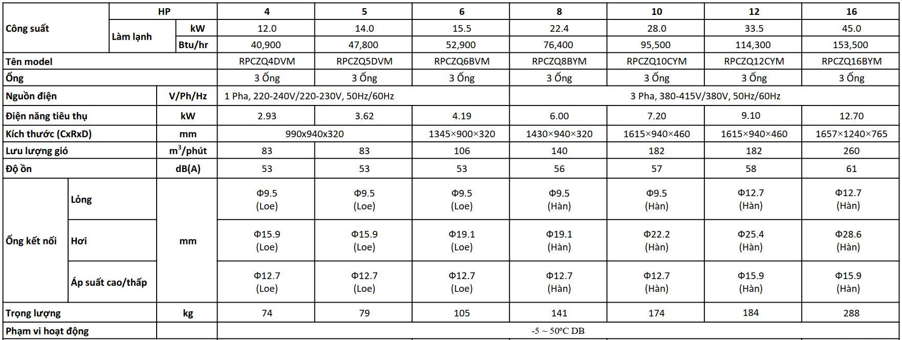 Thông số kỹ thuật dàn nóng VRV Home Series